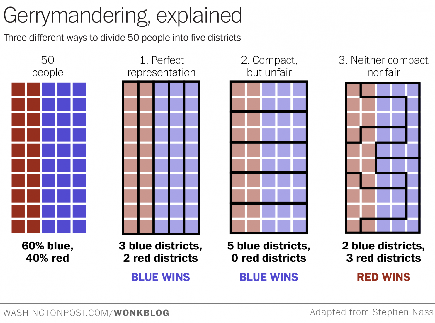 This is the best explanation of gerrymandering you will ever see