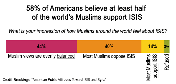 Support for ISIS in the Muslim World – Perceptions vs Reality 