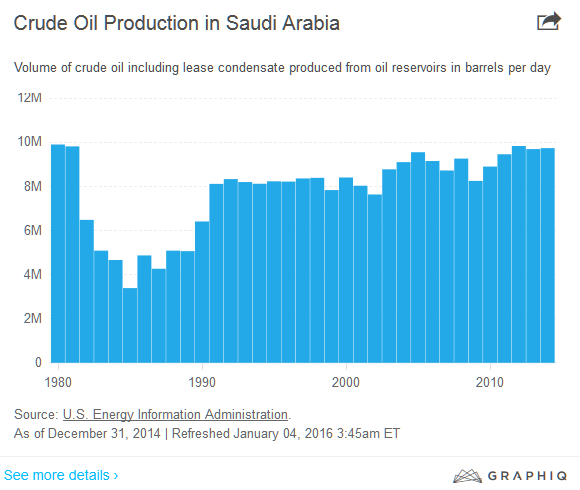 Saudi-Iranian Tensions Raise Fears In Oil Markets