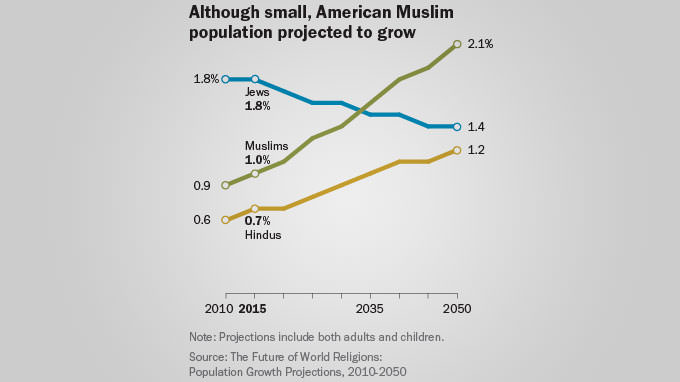 US Muslim Population To Double By 2050