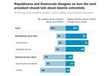Republicans and Democrats disagree on how the next president should talk about Islamic extremists