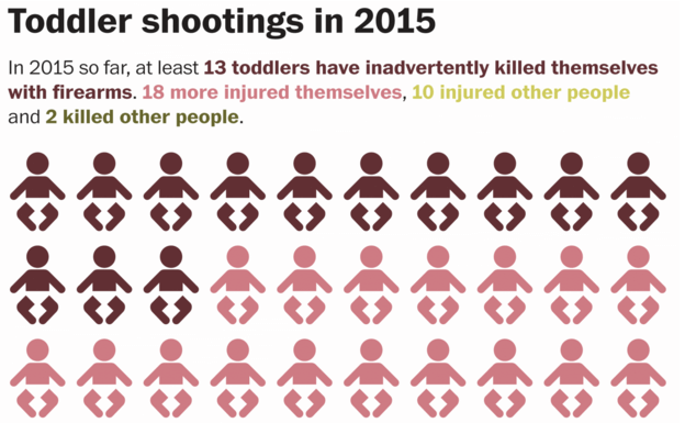 WHAT'S TRUE: Broad counts indicate that 21 toddlers shot and killed themselves or others in 2015; 19 Americans died at the hands of potential or suspected Islamic terrorists.