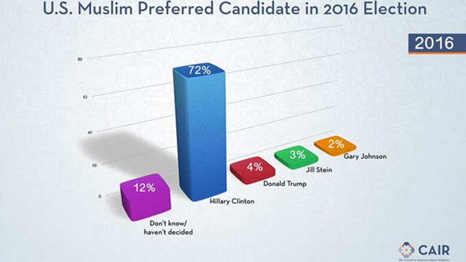 Muslims Back Clinton, Poll Finds