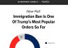 Americans Praise Trump Executive Orders Poll Shows