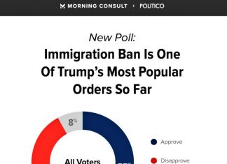 Americans Praise Trump Executive Orders Poll Shows
