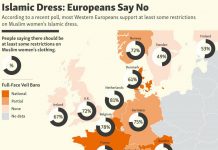 According to a recent poll, most Western Europeans support at least some restrictions on Muslim women's Islamic dress.