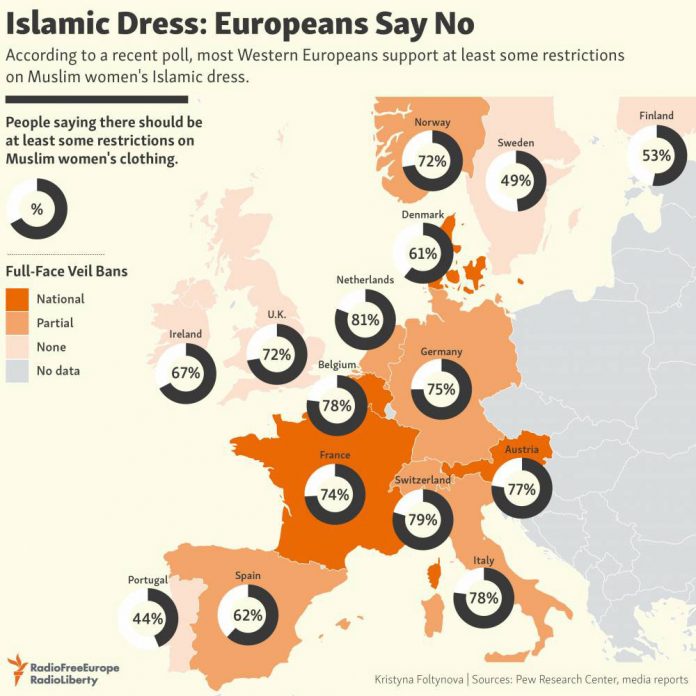 According to a recent poll, most Western Europeans support at least some restrictions on Muslim women's Islamic dress.